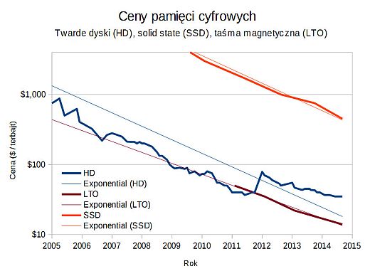 ceny_pamieci_cyfrowych